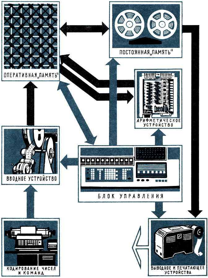 Блок-схема быстродействующей электронно-вычислительной машины. Черные стрелки - путь чисел, голубые - путь команд