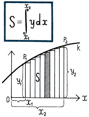 Математика уловила тот предельный переход, при котором ступеньки прямоугольников превращаются в плавную кривую. Она нашла предел, к которому стремится сумма (S) при бесконечном возрастании числа слагаемых, каждое из которых стремится к нулю. Этот предел называется интегралом функции.