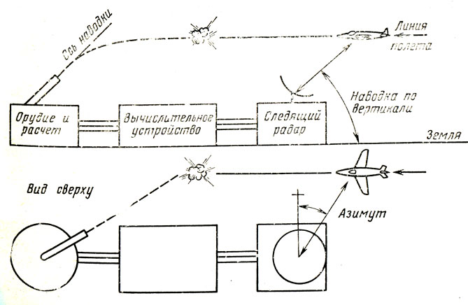 Рис. 22. Схема автоматической наводки орудий