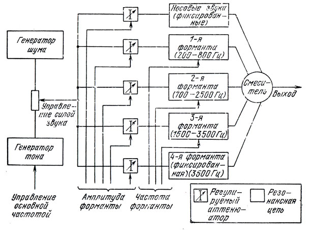 Рис. 43. Структурная схема электронной говорящей машины