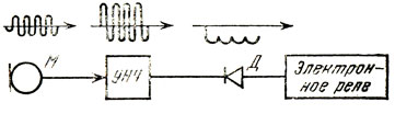 Рис. 61. Структурная схема акустического реле