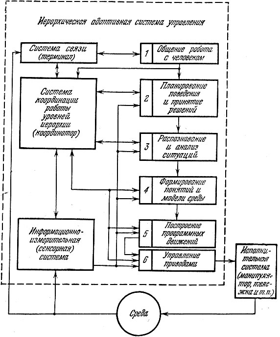 Рис. 9. Схема иерархической адаптивной системы управления