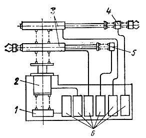 Рис. 2.3. Принцип построения манипулятора пневматического модульного робота: 1-5 - модули (1 - поворота; 2 - подъема; 3 - выдвижения; 4 - сдвига; 5 - вращения); 6 - пневмо-блоки)