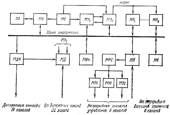 Рис. 2.9. Структурная схема устройства ЕСМ-040: МИн - модуль интерполятора