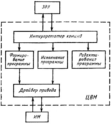 Рис. 2.13. Схема программного обеспечения управляющей ЦВМ (драйвер-программа, обслуживающая устройство, внешнее по отношению к ЦВМ)