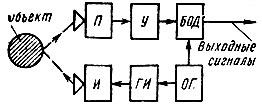 Рис. 3.5. Структурная схема локационного дальномера: П - приемник; У - усилитель; БОД - блок определения дальности; И - излучатель; ГИ - генератор импульсов; ОГ - опорный генератор