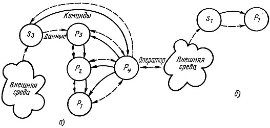 Рис. 3.15. Процессы и связи между ними в системе программирования адаптивного робота: p><sub>1</sub> - драйвер привода; p<sub>2</sub> - вычисление управления; p<sub>3</sub> - вычисление точек позиционирования; S<sub>3</sub> - обработка сенсорной информации; p<sub>4</sub> - связь с оператором