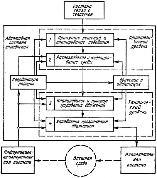 Рис. 3.25. Многоуровневая иерархическая структура адаптивной системы с элементами искусственного интеллекта