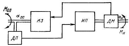 Рис. 4.3. Структурная схема моментного загружателя копирующего манипулятора: МЗ - моментный загружатель; ИП - исполнительный привод; ДП - датчик положения; ДМ - датчик момента; МsubОп/sub, МsubП/sub - моменты, действующие соответственно со стороны оператора и нагрузки; αsubОп/sub, αsubН/sub - выходные координаты соответственно на стороне оператора и нагрузки