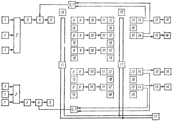 Рис. 5.8. Структурная схема РТК: 1 - полуавтомат навивки; 2 - устройство транспортировки магнитопроводов; 3 - вибробункер БВ-630; 4 - устройство сборки; 5 - устройство формирования сборок; 6, 7 - устройство подачи оправок; 8 - устройство загрузки печи; 9 - печь отжига и калибровки; 10 - электромагнитный вентиль; 11 - охладитель магнитопровода; 12 - устройство разгрузки охладителя; 13 - устройство загрузки автомата резки; 14 - автомат резки; 15 - промышленный робот для зачистки заусенцев; 16 - промышленный робот для контроля качества; 17 - подвижный промышленный робот; 18, 19 - устройства остановки робота у рабочего места и в конце пути