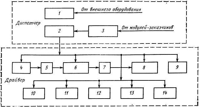 Рис. 5.9. Структурная схема программного обеспечения: 1 - модуль обработки прерываний; 2 - монитор; 3 - модуль временных выдержек; 4 - модуль расчета обобщенных координат; 5, 7 - буфер; 6 - модуль расчета управляющих воздействий; 8 - модуль выдачи управляющих воздействий; 9 - модуль определения истинного положения подвижного робота; 10 - модуль разгрузки транспортера; 11 - модуль загрузки транспортера; 12 - модуль разгрузки рабочего места; 13 - модуль загрузки рабочего места; 14 - модуль работы с адресами движения