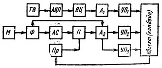 Рис. 8.4. Структурная схема распознавания контакта уголь-порода: ТВ - телекамера; АЦП - аналого-цифровой преобразователь; ВЦ - цифровой вычислитель; А><sub>1</sub>, А<sub>2</sub> - анализаторы знака воздействия; УП<sub>1</sub> - УП<sub>3</sub> - усилительно-преобразовательные блоки; М - микрофон; Ф - фильтр; АС - анализатор спектра; Я - персептрон; Пр - преобразователь