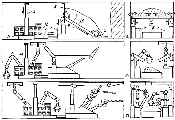 Рис. 8.7. Универсальный робототехнический проходческий комплекс для проведения выработок буровзрывным способом: 1 - щит; 2 - носок; 3 - отбойник; 4, 5, 6 - гидроцилиндры; 7 - каретка; 8 - конвейер; 9 - бурильное оборудование; 10 - манипуляторы-крепеукладчики; 11 - электрогидропривод; 12 - пульт управления; 13 - подвижные звенья