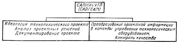 Рис. 10.2. Объединенная концепция САПР/АСУТП (CAD/CAM)