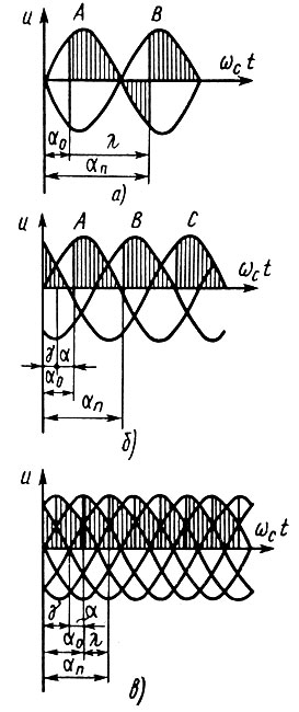 Рис. 8. Диаграммы напряжений для двух- (а), трех- (б) и шести-фазных (в) тиристорных преобразователей: a0 - угол отпирания, отсчитываемый от начала синусоиды силового анодного напряжения, an - угол запирания, λ - продолжительность включения тиристора, γ - угол естественного отпирания, a - угол отпирания, отсчитываемый от точки естественного отпирания, a = a0 - γ - заштрихованная область соответствует напряжению на нагрузке без противо-эдс