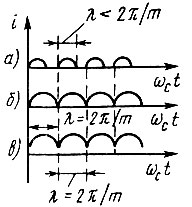 Рис. 9. Ток в нагрузке в режимах прерывистом (а), начально-непрерывном (б) и непрерывном (в)