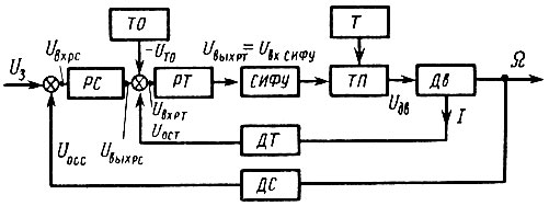 Рис. 14. Типовая функциональная схема тиристорного электропривода