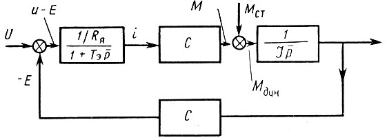 Рис. 19. Структурная схема двигателя постоянного тока