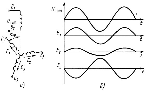 Рис. 26. Схема включения (а) и мгновенные напряжения на фазах сельсина (б)