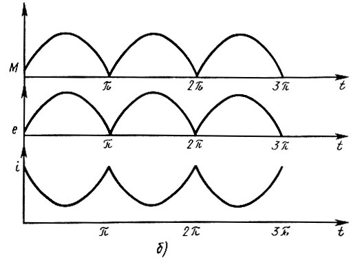 Рис. 35. Принцип действия вентильного электродвигателя: б - временные диаграммы