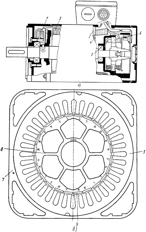 Рис. 37. Вентильный двигатель: а - продольный разрез, б - поперечный разрез; 1 - тормоз, 2 - обмотка статора, 3 - пакет статора, 4 - ротор, 5 - тахогенератор, 6 - ДПР, 7 - корпус двигателя, 8 - пакет ротора, 9- магниты ротора