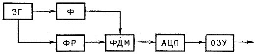Рис. 2.38. Функциональная схема фотоматричной системы (ЗГ - задающий генератор, определяющий частоту следования управляющих импульсов; Ф - формирователь импульсов стирания, подготавливающий к работе одновременно все ячейки матрицы в начале каждого цикла; ФР - формирователь-распределитель импульсов адреса по строкам матрицы в соответствии с заданным порядком их считывания; ФДМ - фотодиодная матрица; АЦП - аналого-цифровой преобразователь; ОЗУ - оперативное запоминающее устройство)