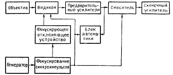 Рис. 2.42. Функциональная схема телекамеры на базе видикона