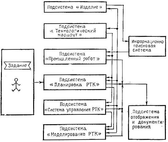 Рис. 3.1. Схема системного автоматизированного проектирования