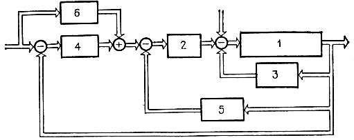 Рис. 3.8. Математическая модель манипуляционного механизма робота (1 - модель динамики многозвенного механизма; 2 и 3 - следящие приводы; 4 - последовательные корректирующие устройства; 5 - параллельные корректирующие устройства; 6 - устройство коррекции по управляющим воздействиям)