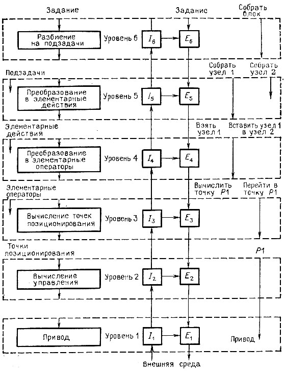 Рис. 3.16. Функциональная организация адаптивной системы (I1, ..., I6 - информационные модули; E1, ..., E6 - исполнительные модули)