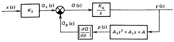 Рис. 2.8. Структурная динамическая схема элементов привода гидроцилиндр - золотниковый распределитель