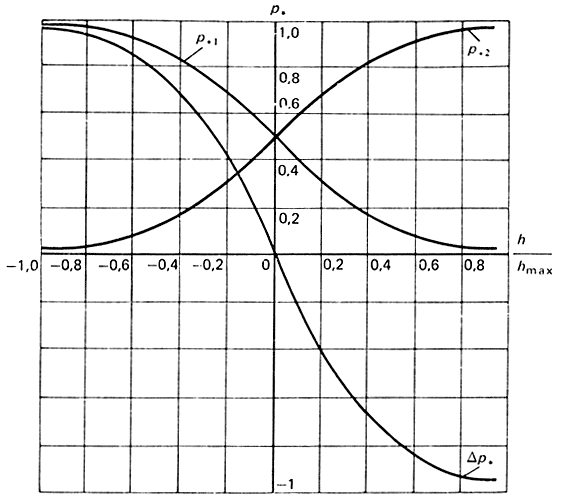 Рис. 3.13. Статическая характеристика р = f(h) привода