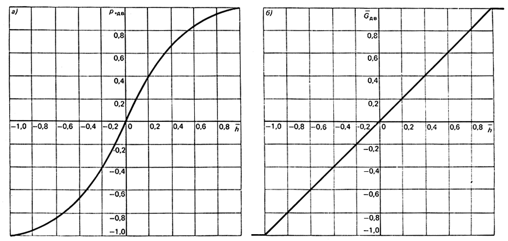 Рис. 3.15. Характеристики р*дв = f(h), Gдв = f(h) привода
