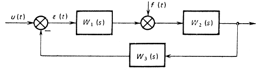 Рис. 4.22. Структурная схема системы, состоящей из регулятора, объекта, датчика: u(t) - сигнал управления; f(t) - возмущение